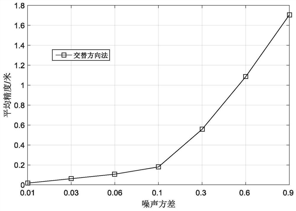 High-precision and fast positioning method based on toa mode in non-line-of-sight environment