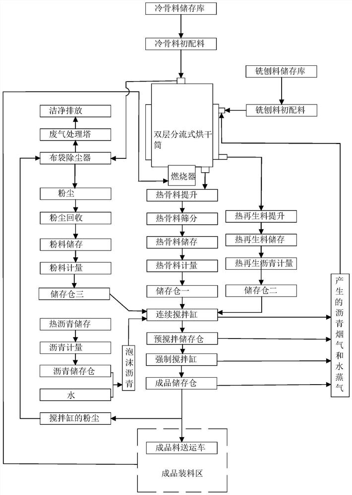 A Continuous and Forced Asphalt Mixing Production Method