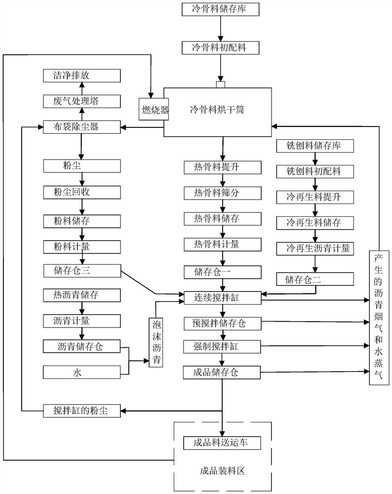 A Continuous and Forced Asphalt Mixing Production Method