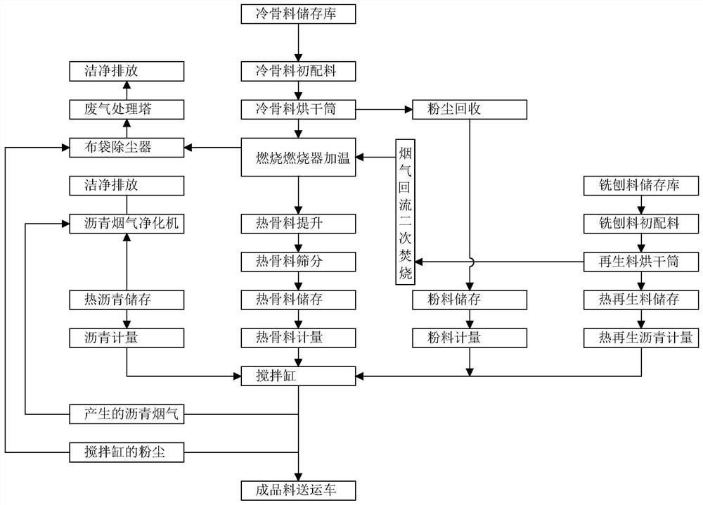 A Continuous and Forced Asphalt Mixing Production Method