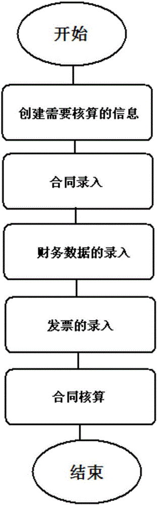 Method for automatically performing financial accounting on contract