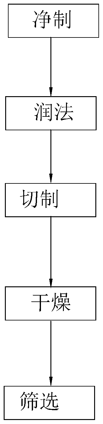 Production process of largehead atractylodes rhizome