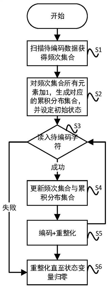 A Method of Adaptive Finite State Entropy Coding