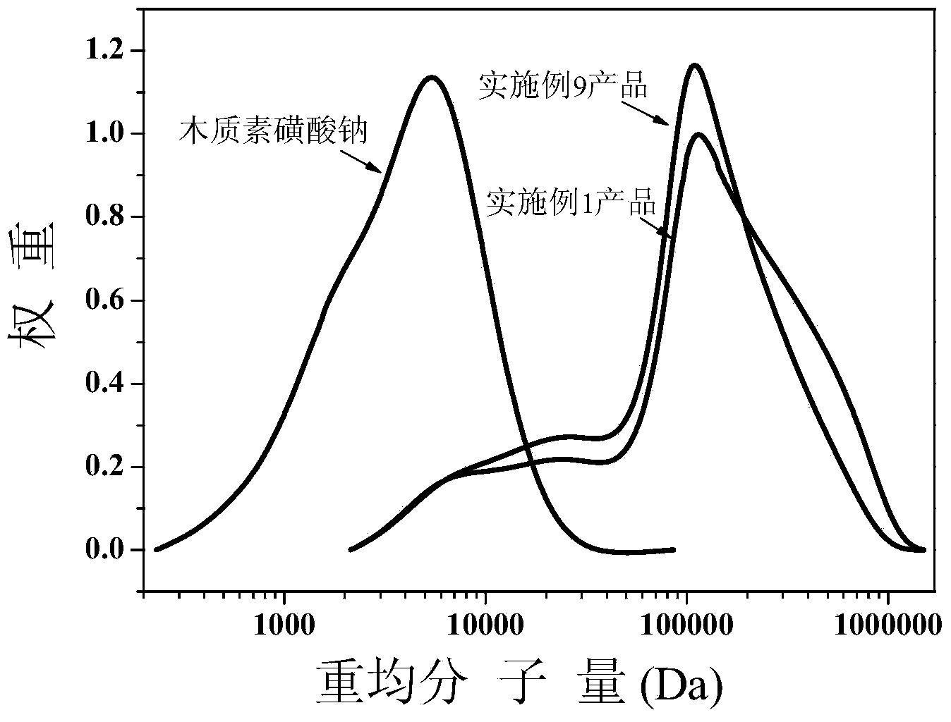 Alkane-bridged lignin-based polymer as well as preparation method and application of lignin-based polymer