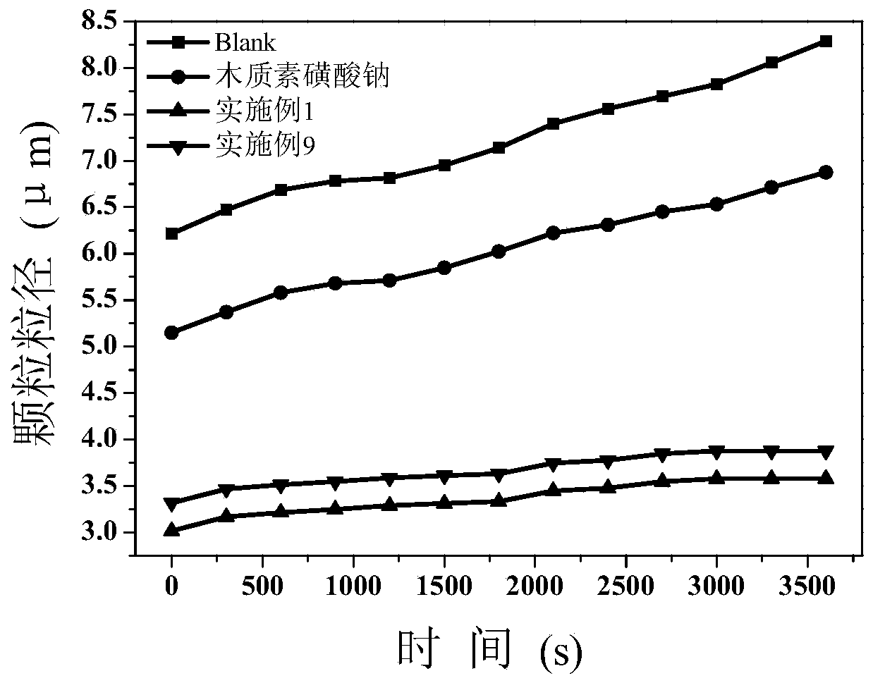 Alkane-bridged lignin-based polymer as well as preparation method and application of lignin-based polymer