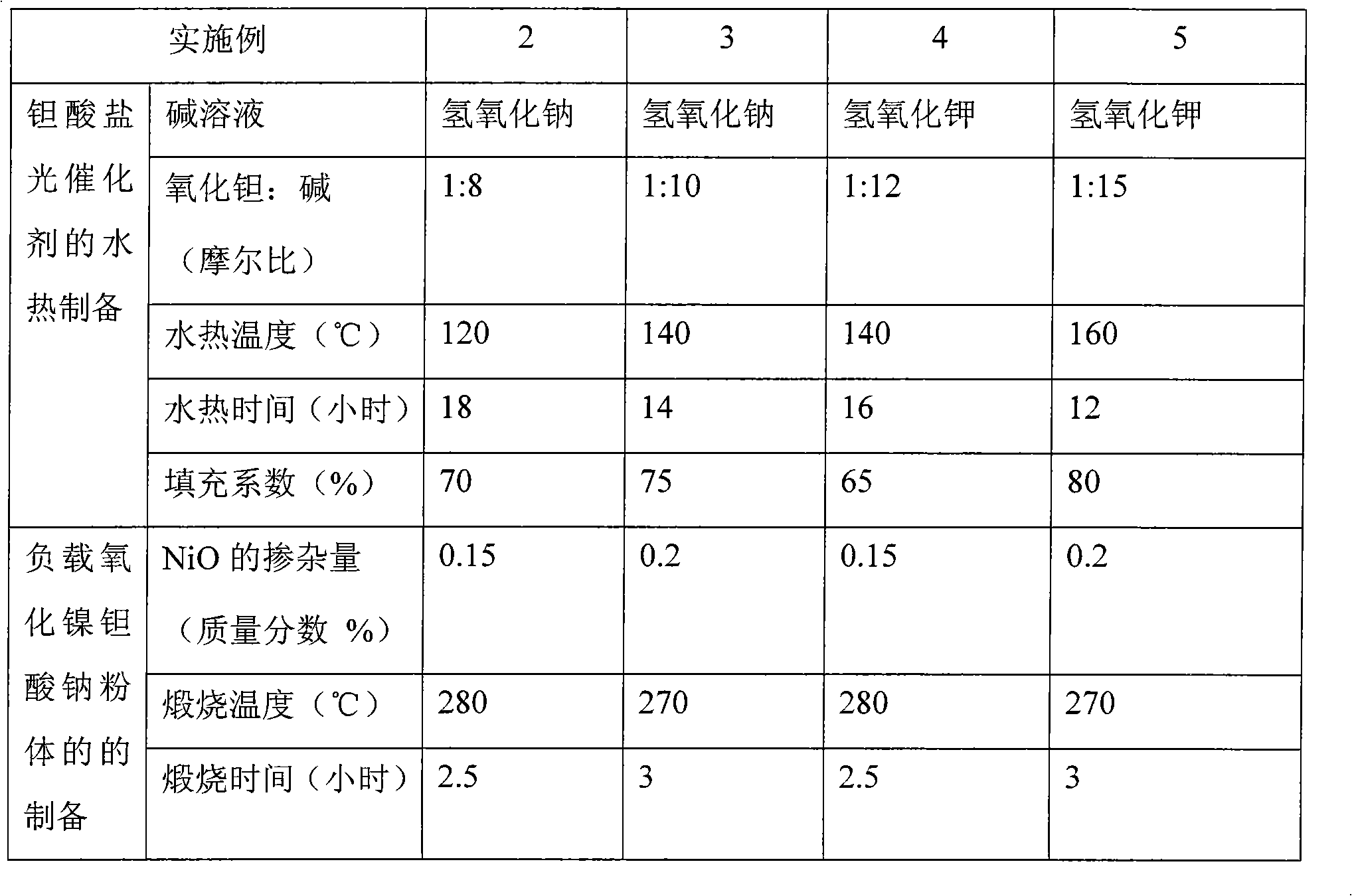 Method for preparing high efficiency photocatalyst of nickel oxide supported tantalate