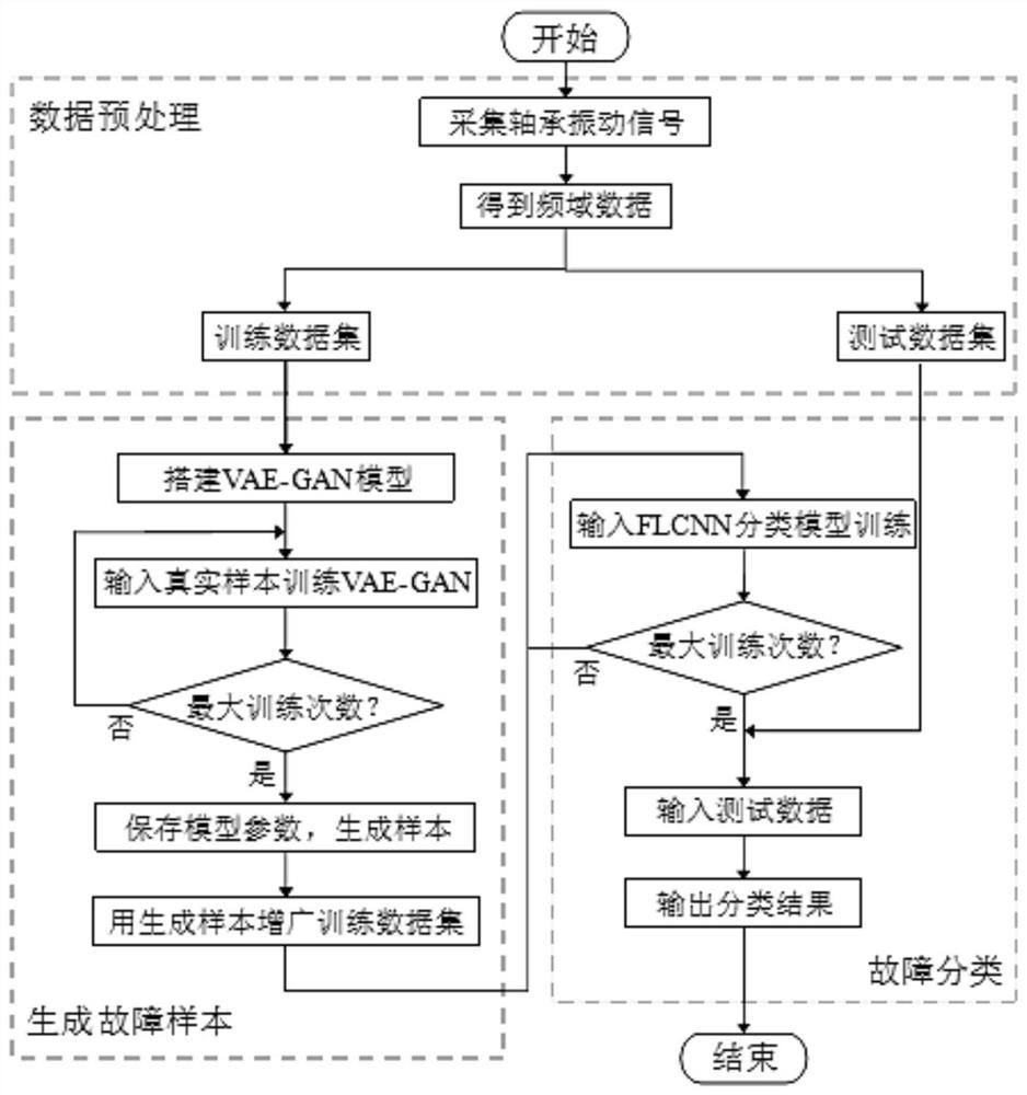 Bearing fault detection method and device under sample imbalance condition