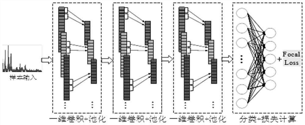 Bearing fault detection method and device under sample imbalance condition