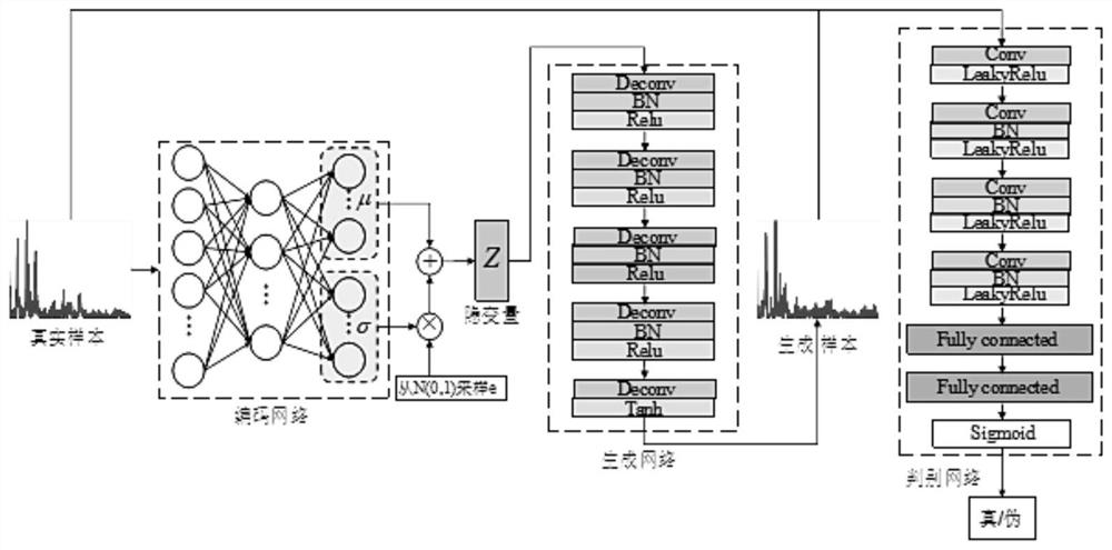 Bearing fault detection method and device under sample imbalance condition