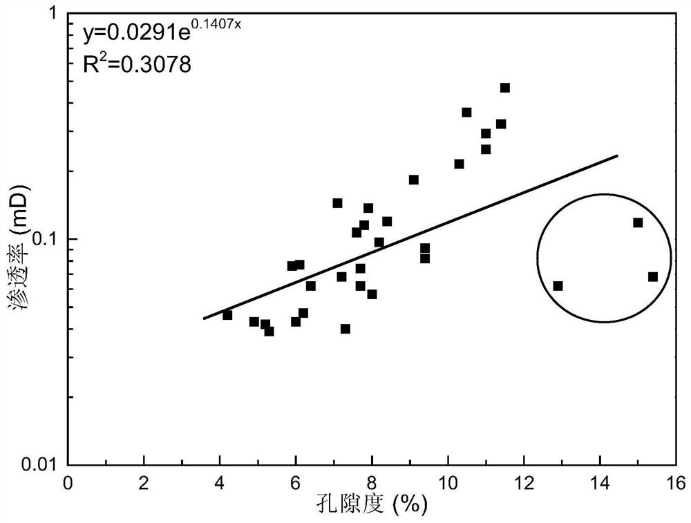 Volcanic rock high-porosity low-permeability reservoir reserve calculation method based on multi-factor permeability