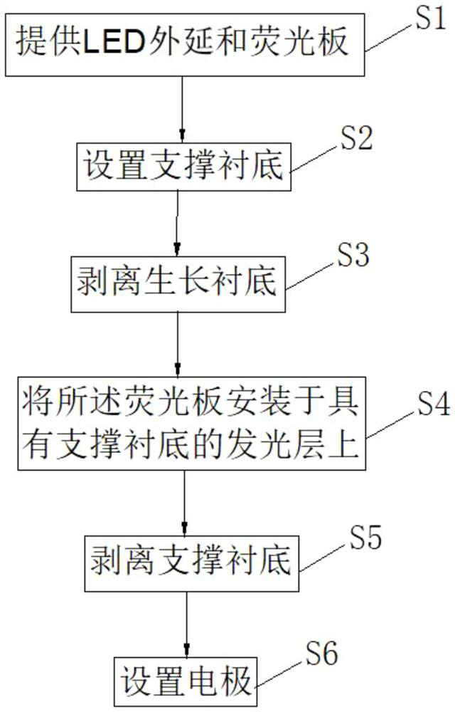 A kind of manufacturing method of white light led chip