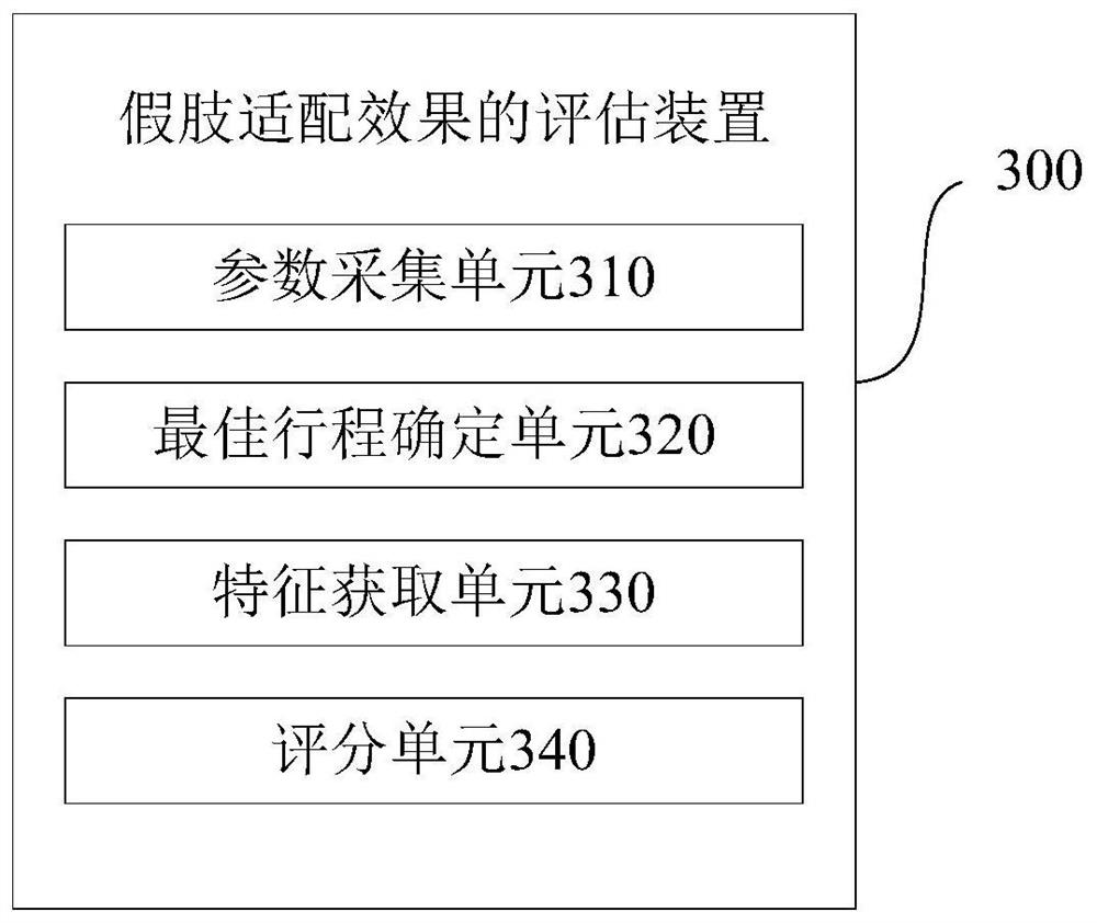 Evaluation method and evaluation device for adaptation effect of artificial limb