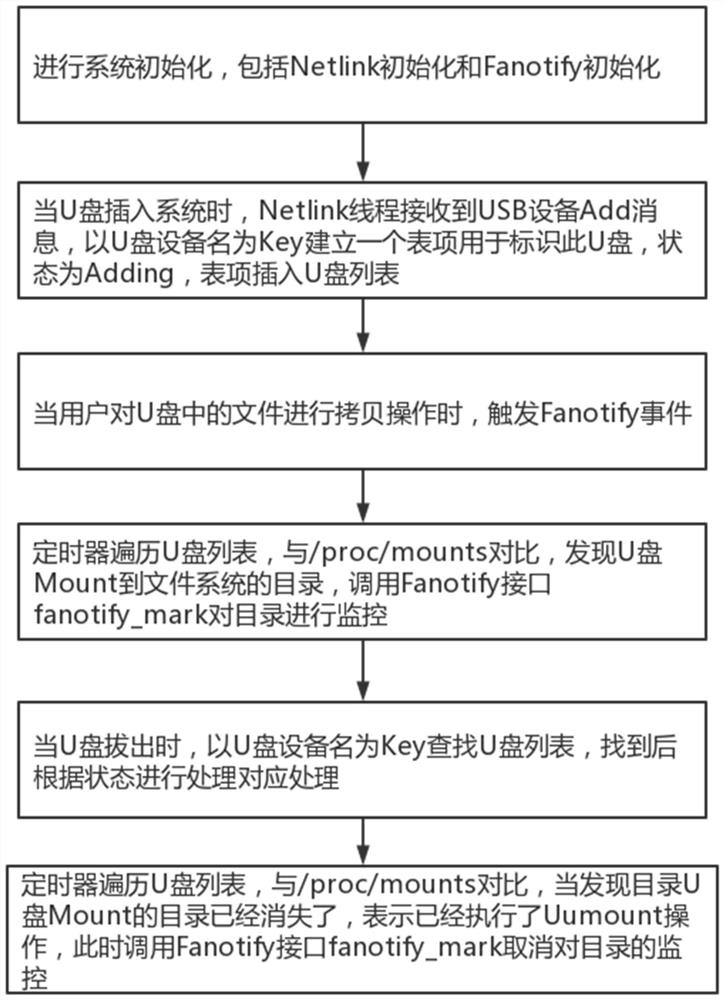 USB flash disk transmission monitoring method based on Fanotify mechanism