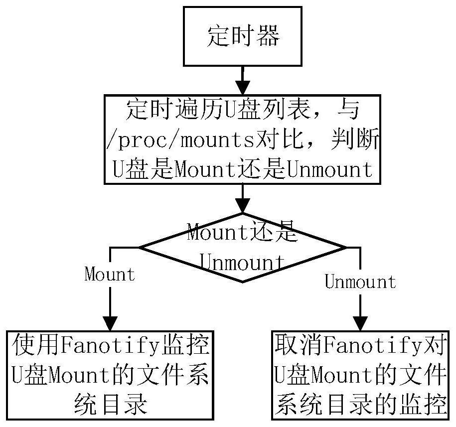 USB flash disk transmission monitoring method based on Fanotify mechanism