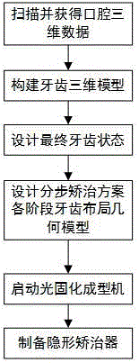 Rapid forming production method of personalized customization concealed teeth correcting equipment