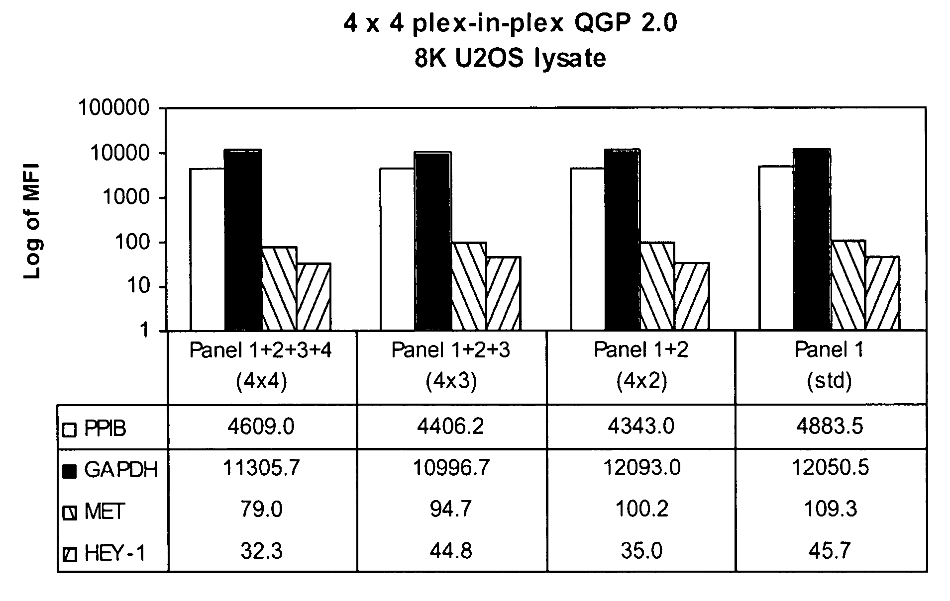 Highly multiplexed particle-based assays