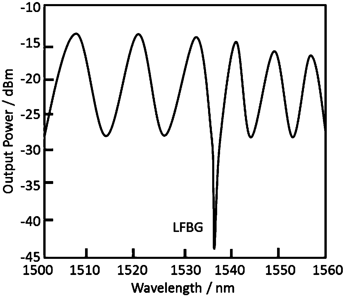 Fiber grating and thick and tapered fiber temperature and strain test system and method thereof