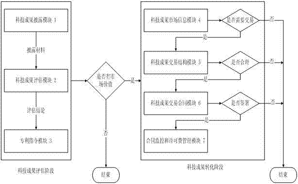 Scientific and technological achievement transformation information system