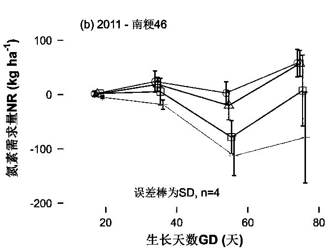 Crop nitrogen demand real-time acquisition method