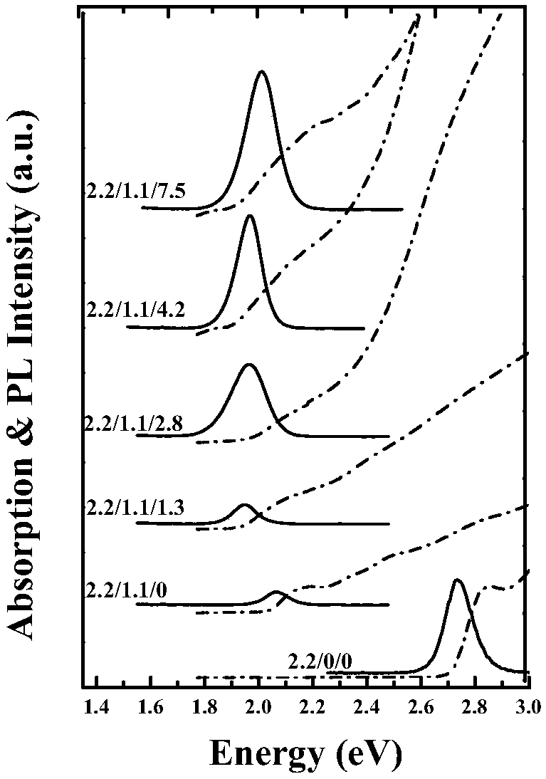 Preparation method of near-spherical CdZnS/CdSe/CdZnS quantum well with high fluorescence quantum yield