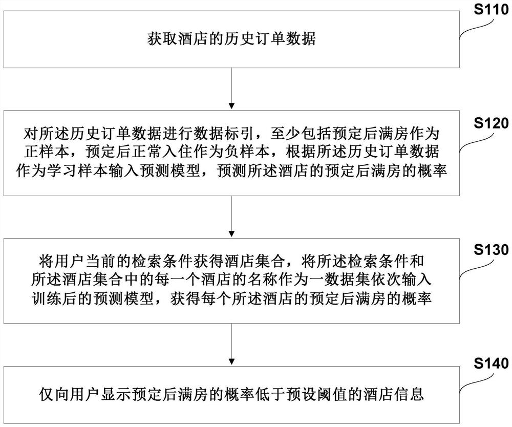 Hotel full-room prediction method, system and device and storage medium