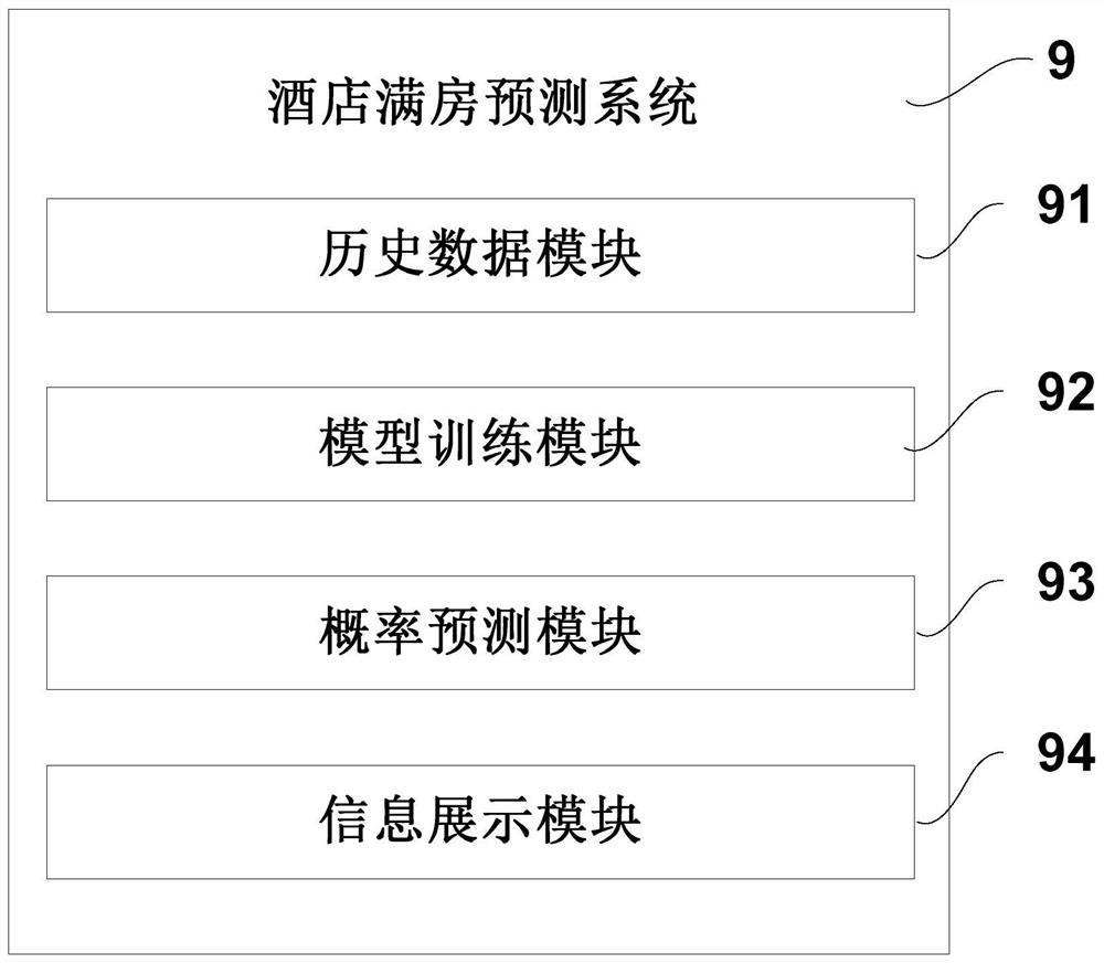 Hotel full-room prediction method, system and device and storage medium