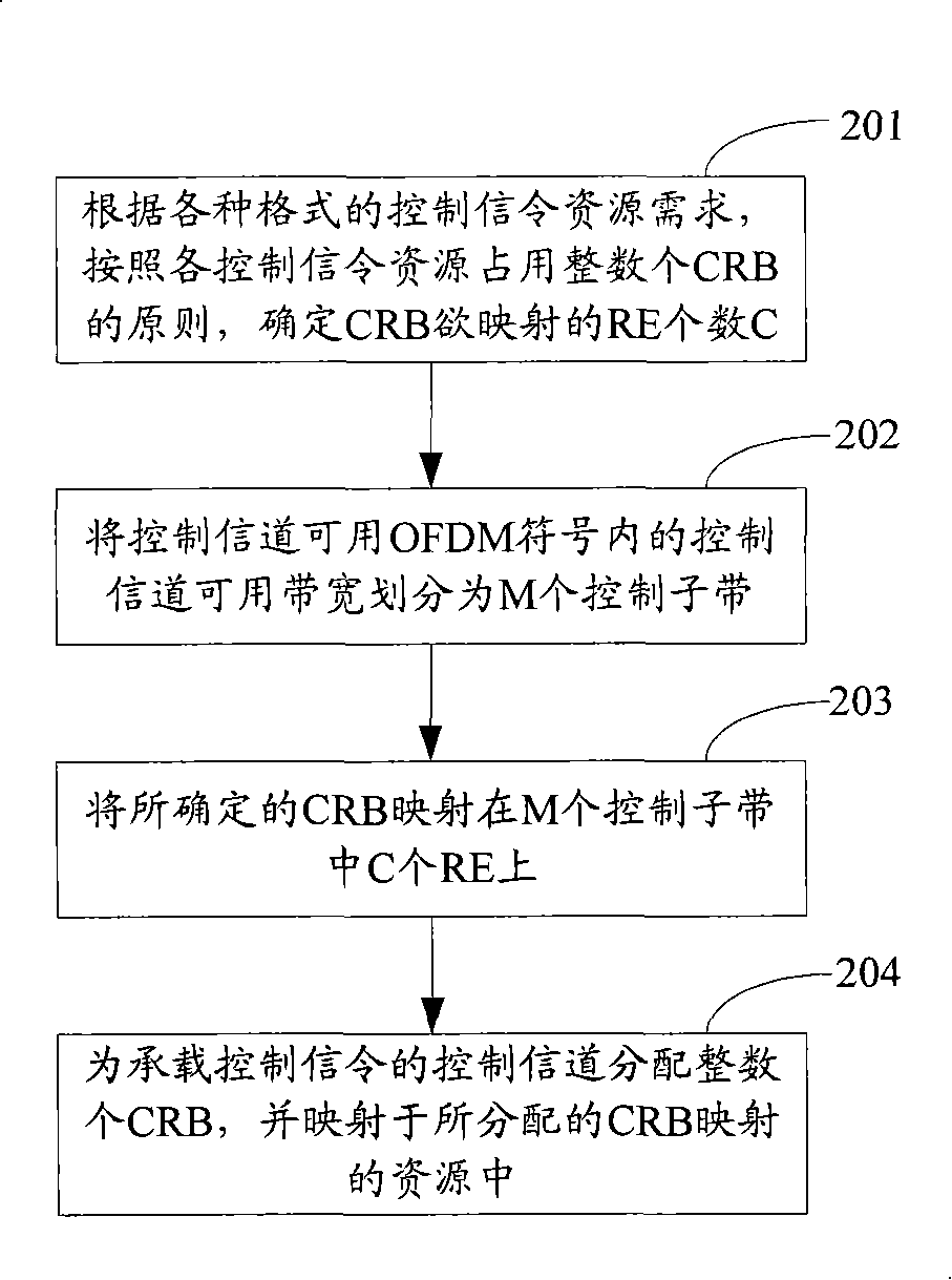 A method, system and device for control channel resource mapping