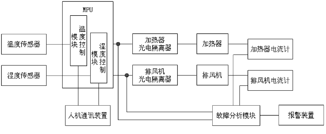 Intelligent temperature and humidity controller