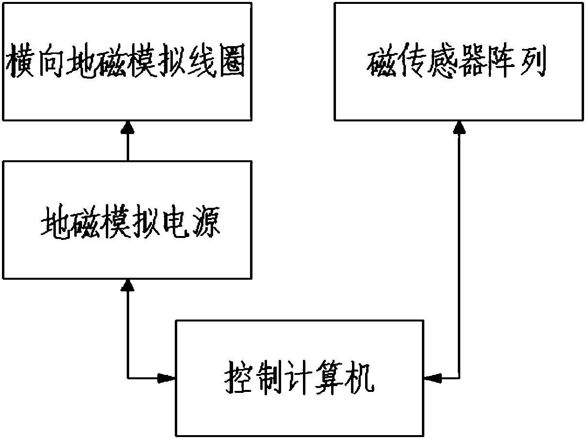 Method for measuring induced magnetic field Ziy by unilateral transverse geomagnetic simulation coil