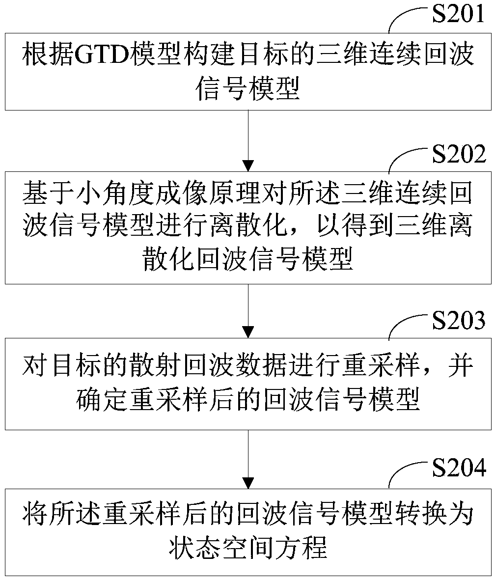 Reconstruction method and device for target electromagnetic-scattering-characteristic data