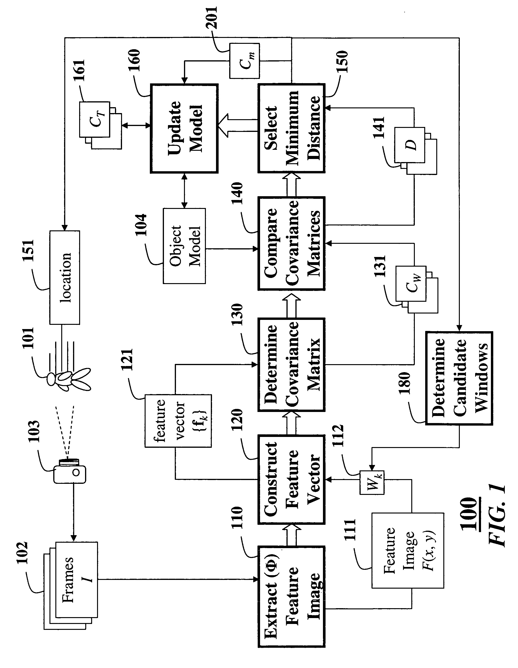 Method for tracking objects in videos using covariance matrices