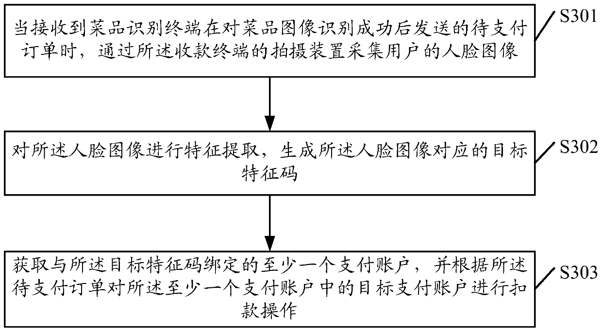 Payment method and terminal