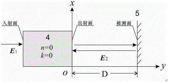 Zero refractive index meta-material based precision optics ranging method