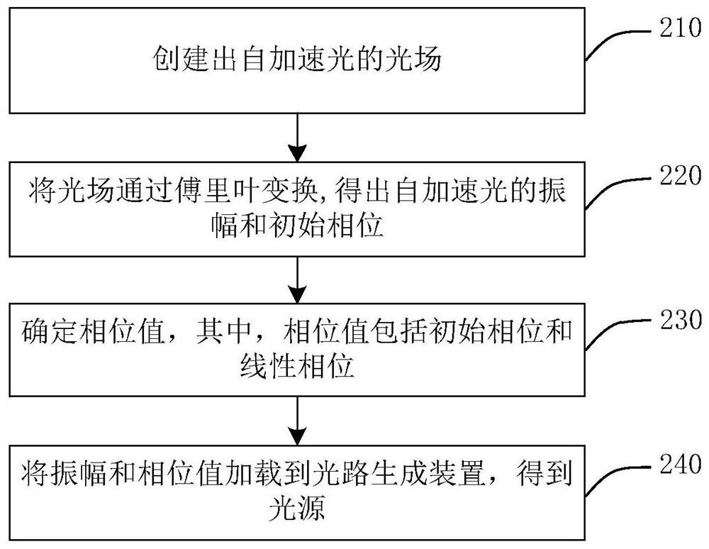 Self-accelerating light generation method and device