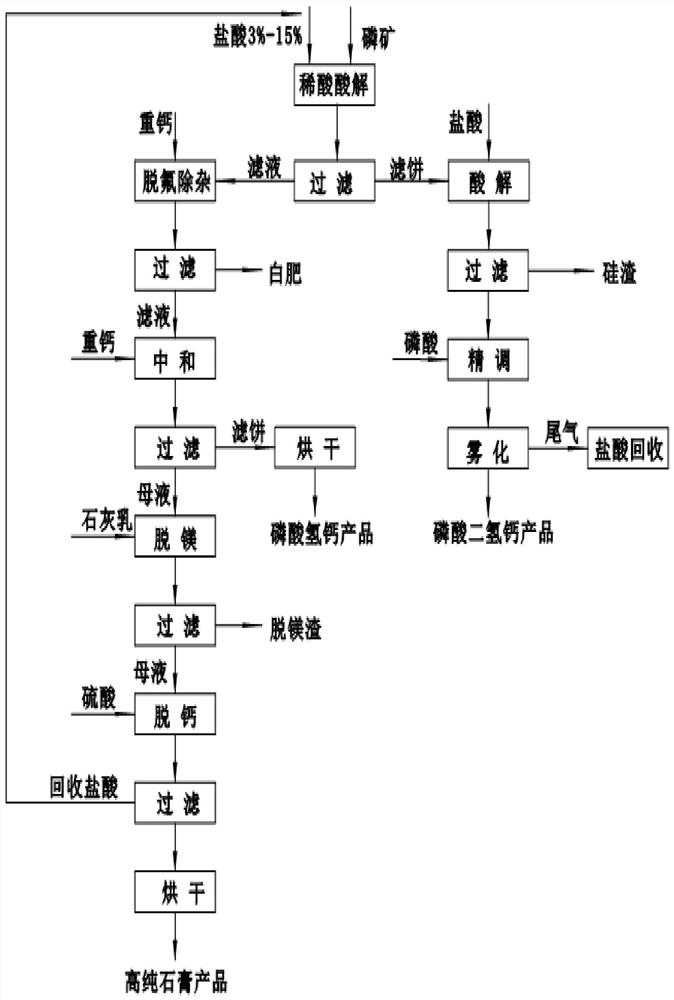 A method for producing calcium phosphate salt and high-purity gypsum by utilizing hydrochloric acid and phosphate rock