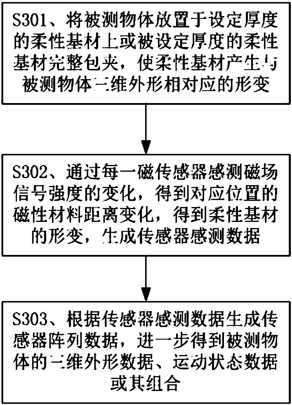 Three-dimensional object shape sensing method, device and system