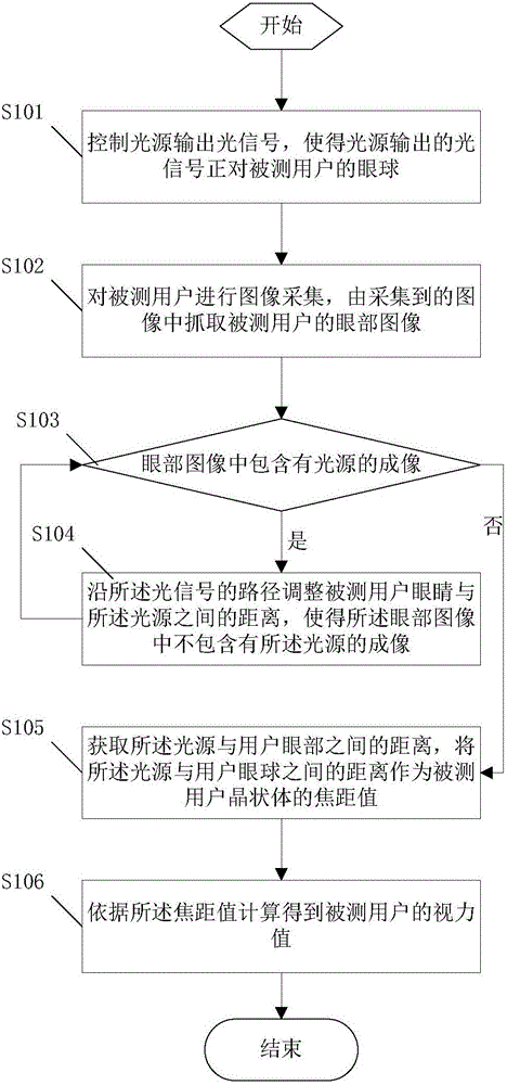 Eyesight detection method and device and eyesight detector