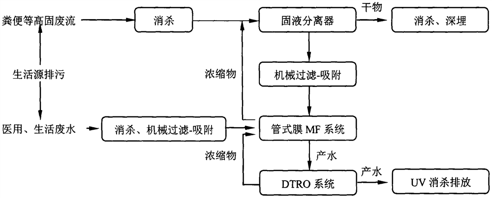 Virus wastewater treatment process