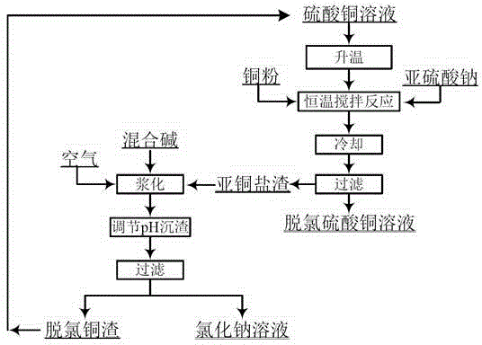 Method for removing chloride ions in copper sulphate solution