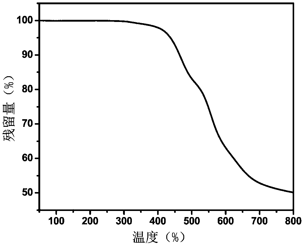 Polyimide resin containing furan ring and preparation method of polyimide resin