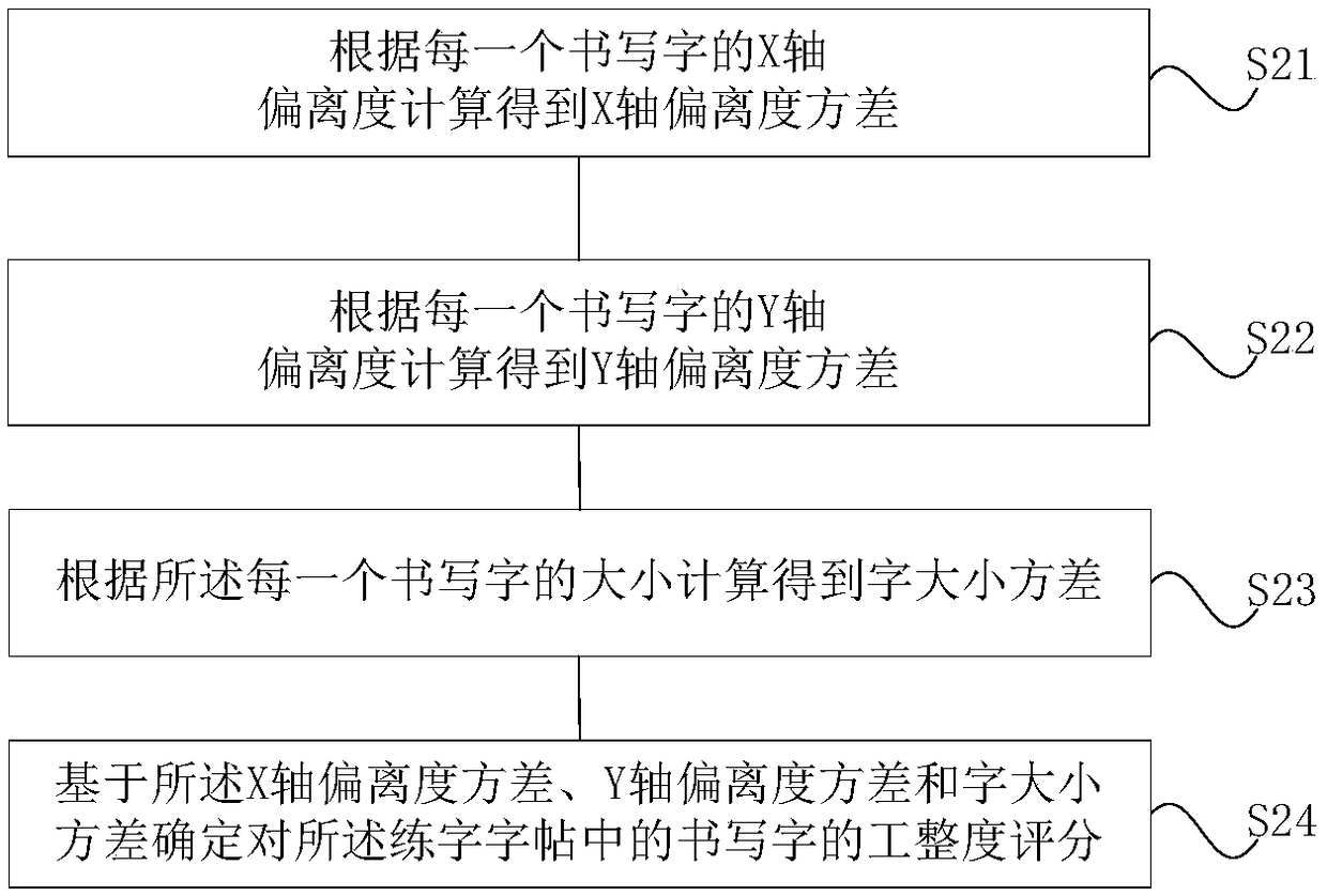 Method and system for evaluating handwriting in calligraphy practice calligraphy