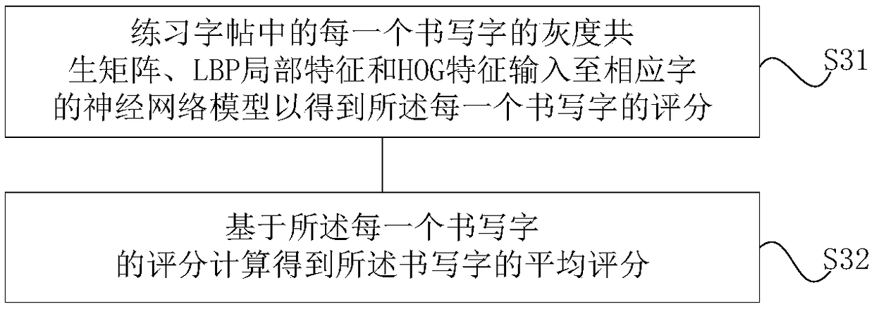 Method and system for evaluating handwriting in calligraphy practice calligraphy