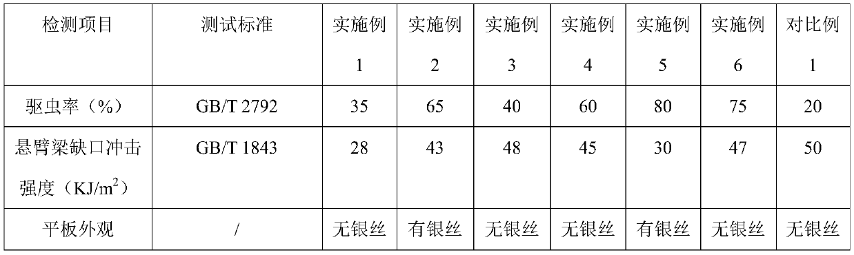 Insect-resistant PC/ABS alloy material and preparation method thereof