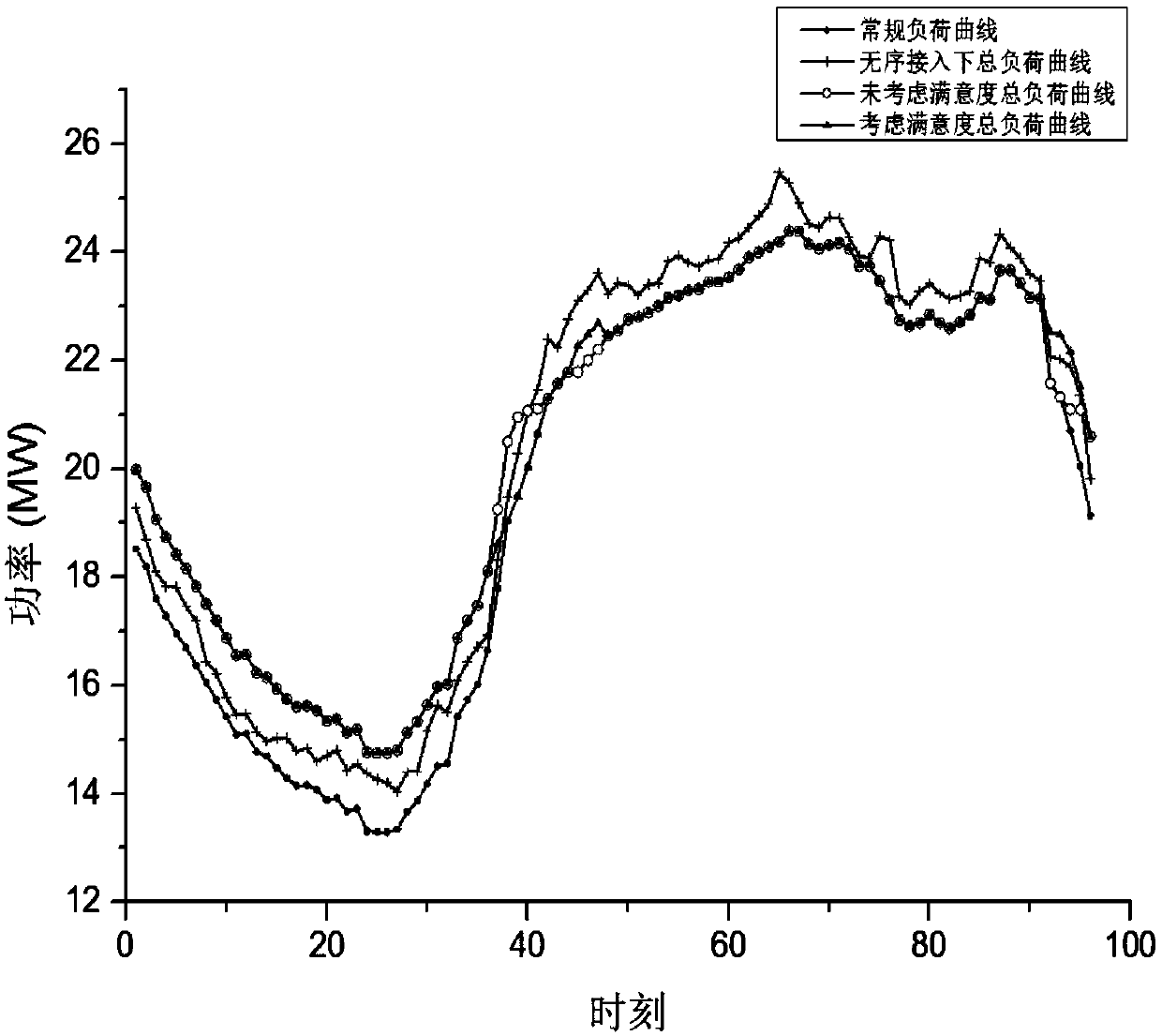 Electric vehicle dual-scale charging guiding method and system considering users' satisfaction degree