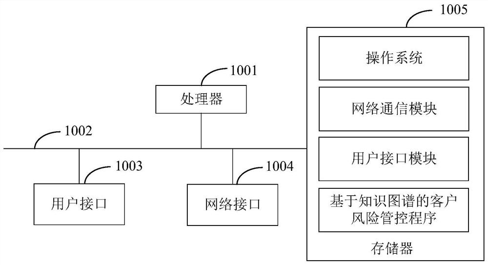 Customer risk management and control system and method based on knowledge graph