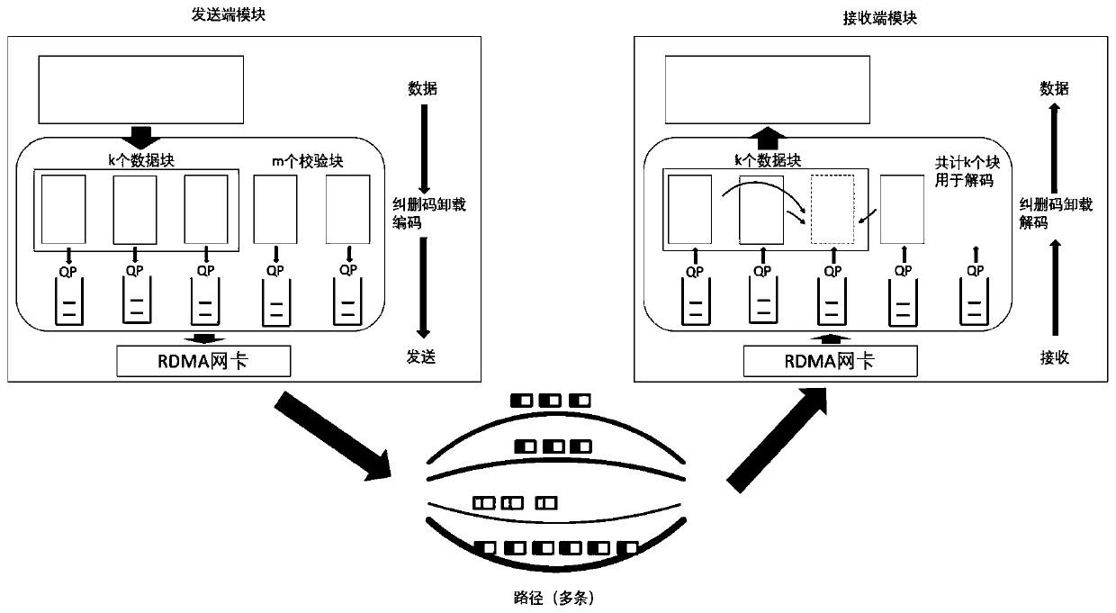 Load balancing system and method based on RDMA network card erasure code unloading