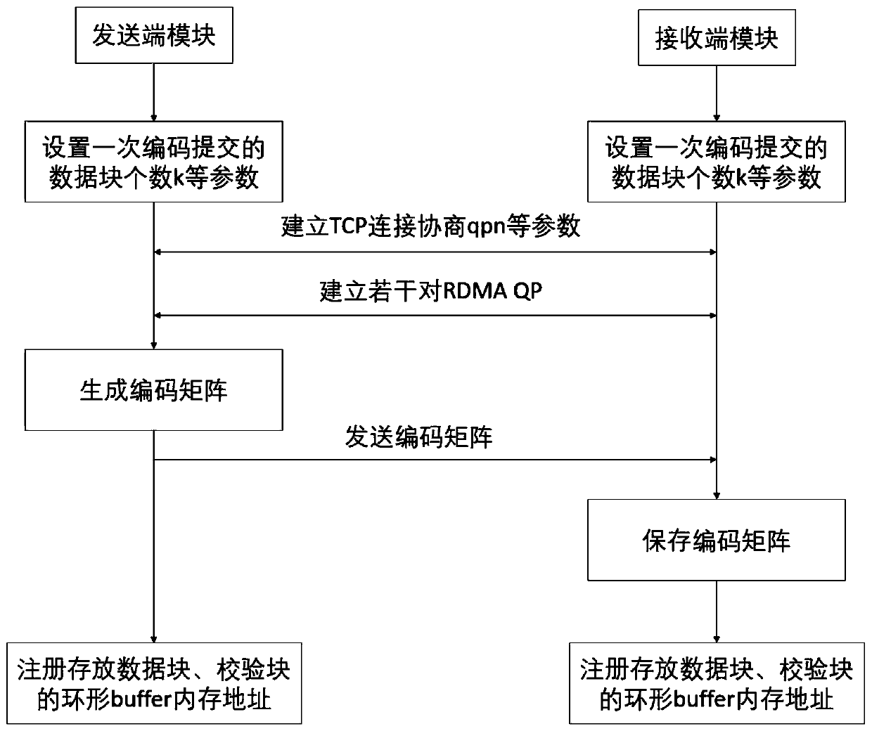 Load balancing system and method based on RDMA network card erasure code unloading