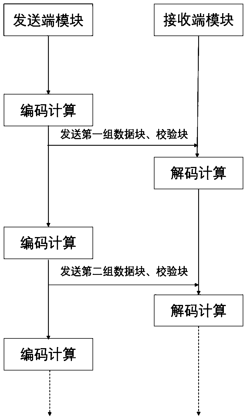 Load balancing system and method based on RDMA network card erasure code unloading