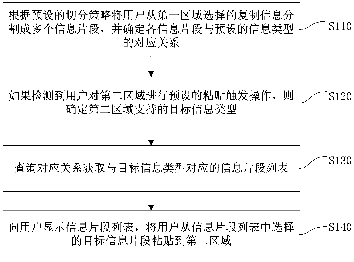 Copy and paste processing method, device and terminal equipment