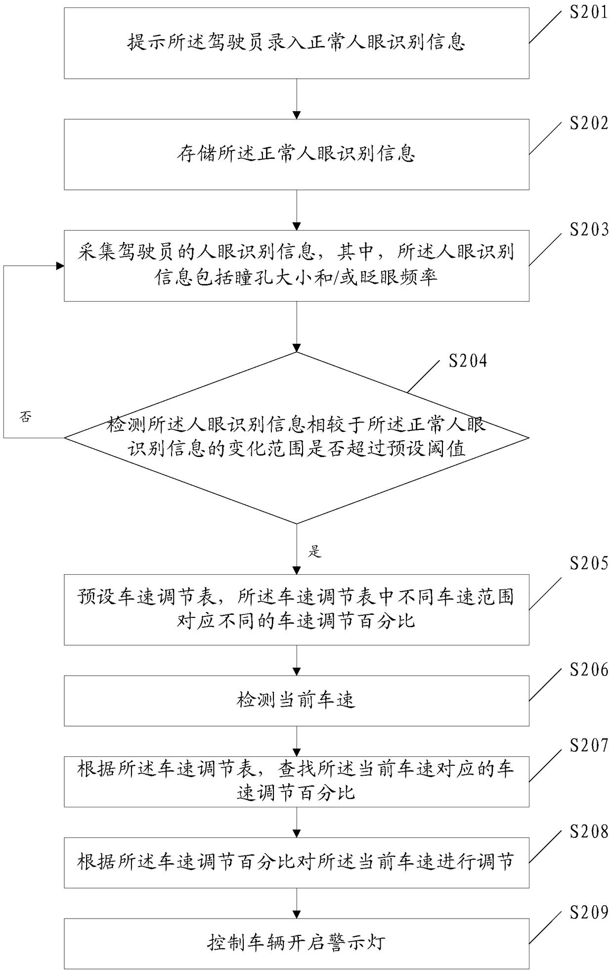 Method and device for adjusting vehicle speed